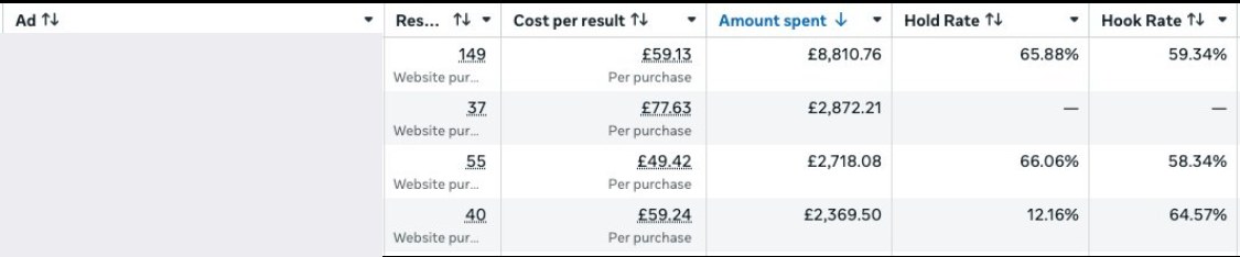 Ads Manager: 149 purchases at £59.13, £8,810.76 spent, 65.88% hold rate, 59.34% hook rate